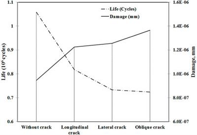 Crack influence and fatigue life assessment in rail profiles: a numerical study